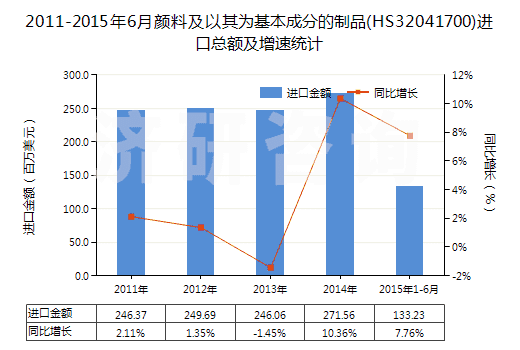 2011-2015年6月顏料及以其為基本成分的制品(HS32041700)進(jìn)口總額及增速統(tǒng)計(jì) 2011-2015年6月顏料及以其為基本成分的制品(HS32041700)進(jìn)口總額及增速統(tǒng)計(jì)